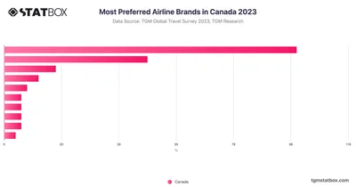 Most Preferred Airline Brands in Canada 2023