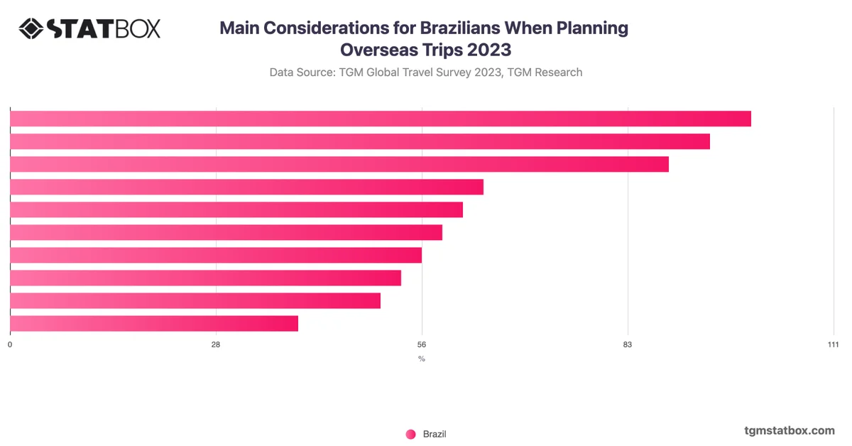 Main Considerations for Brazilians When Planning Overseas Trips 2023