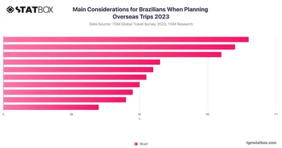 Main Considerations for Brazilians When Planning Overseas Trips 2023