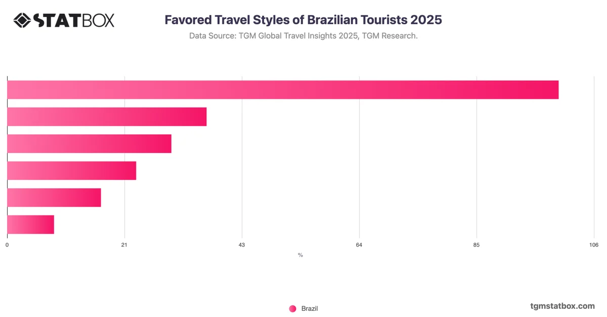 Favored Travel Styles of Brazilian Tourists 2025
