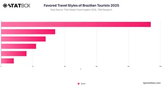 Favored Travel Styles of Brazilian Tourists 2025
