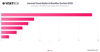 Favored Travel Styles of Brazilian Tourists 2025