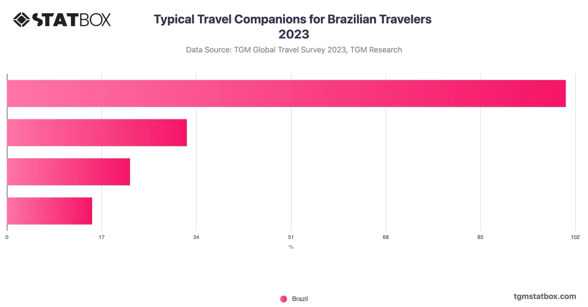 Typical Travel Companions for Brazilian Travelers 2023