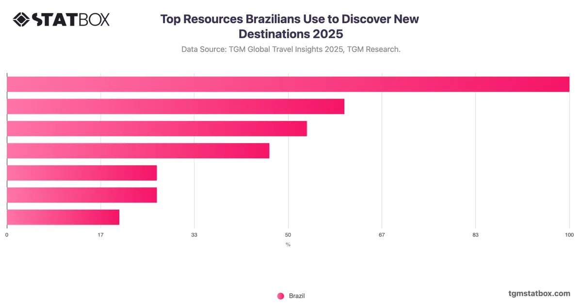Top Resources Brazilians Use to Discover New Destinations 2025