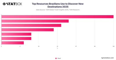 Top Resources Brazilians Use to Discover New Destinations 2025