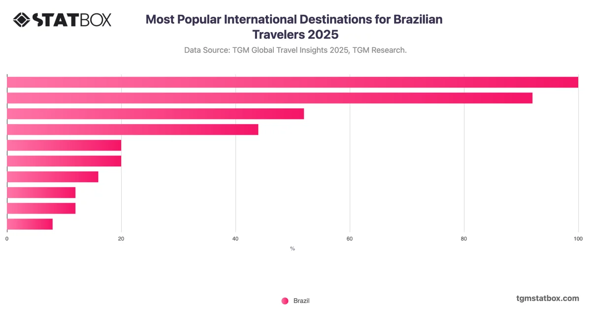 Most Popular International Destinations for Brazilian Travelers 2025