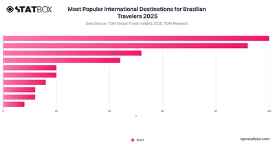 Most Popular International Destinations for Brazilian Travelers 2025