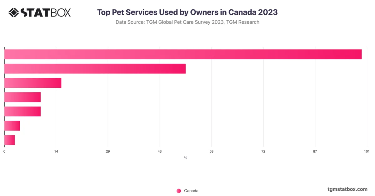 Top Pet Services Used by Owners in Canada 2023