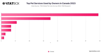 Top Pet Services Used by Owners in Canada 2023