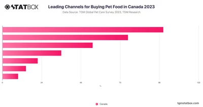 Leading Channels for Buying Pet Food in Canada 2023