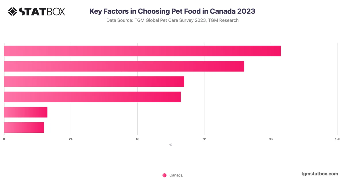 Key Factors in Choosing Pet Food in Canada 2023
