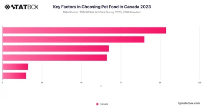 Key Factors in Choosing Pet Food in Canada 2023