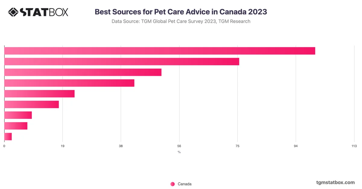 Best Sources for Pet Care Advice in Canada 2023