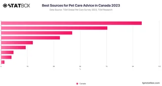 Best Sources for Pet Care Advice in Canada 2023