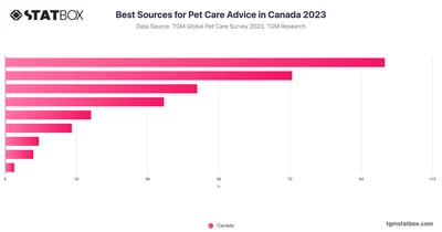 Best Sources for Pet Care Advice in Canada 2023