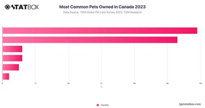 Most Common Pets Owned in Canada 2023