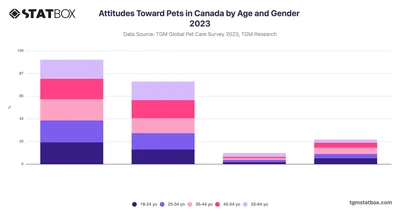 Attitudes Toward Pets in Canada by Age and Gender 2023