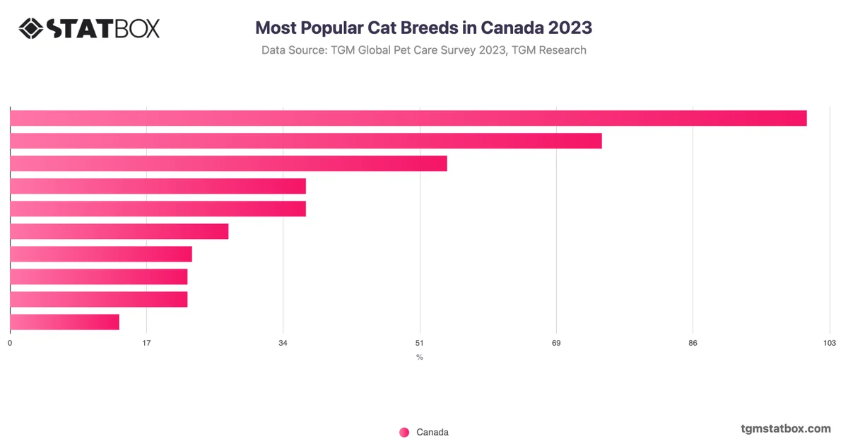 Most Popular Cat Breeds in Canada 2023