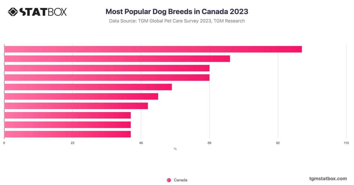 Most Popular Dog Breeds in Canada 2023