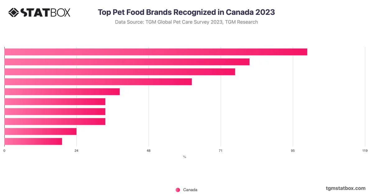 Top Pet Food Brands Recognized in Canada 2023