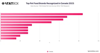 Top Pet Food Brands Recognized in Canada 2023