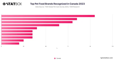 Top Pet Food Brands Recognized in Canada 2023