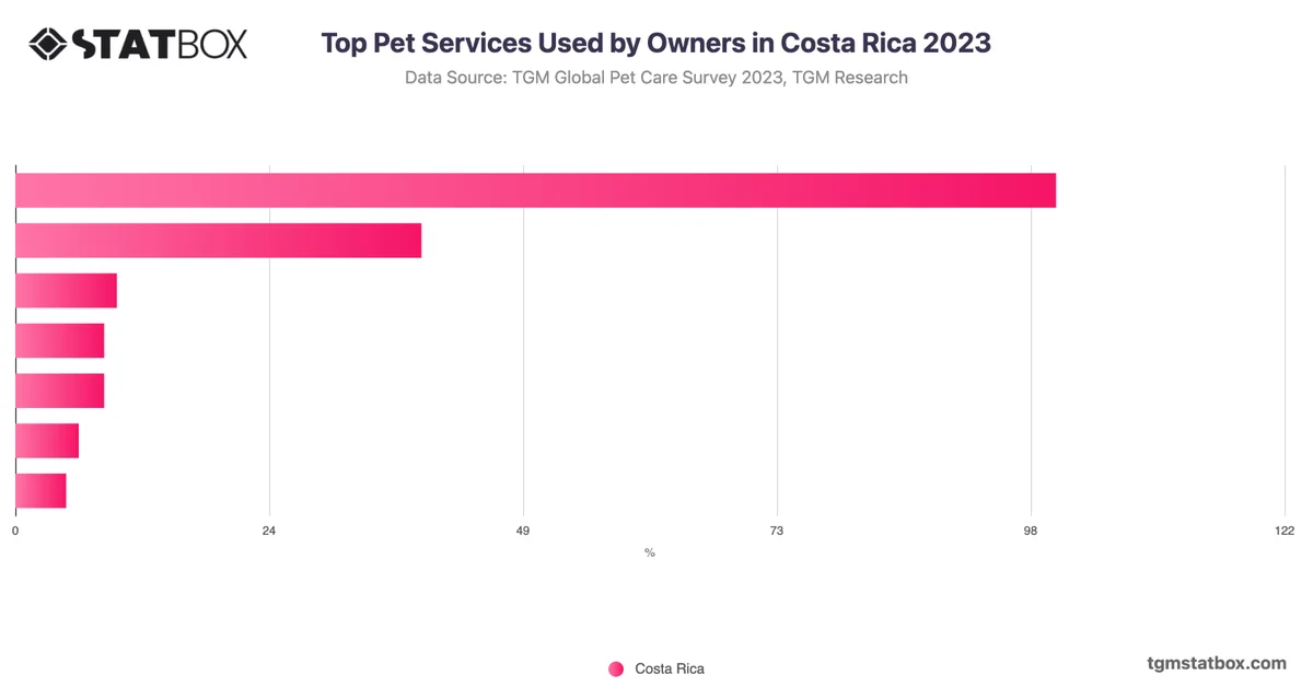 Top Pet Services Used by Owners in Costa Rica 2023