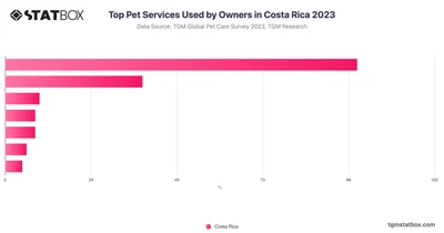 Top Pet Services Used by Owners in Costa Rica 2023
