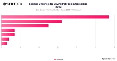 Leading Channels for Buying Pet Food in Costa Rica 2023