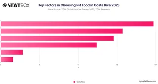 Key Factors in Choosing Pet Food in Costa Rica 2023