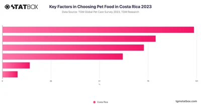Key Factors in Choosing Pet Food in Costa Rica 2023