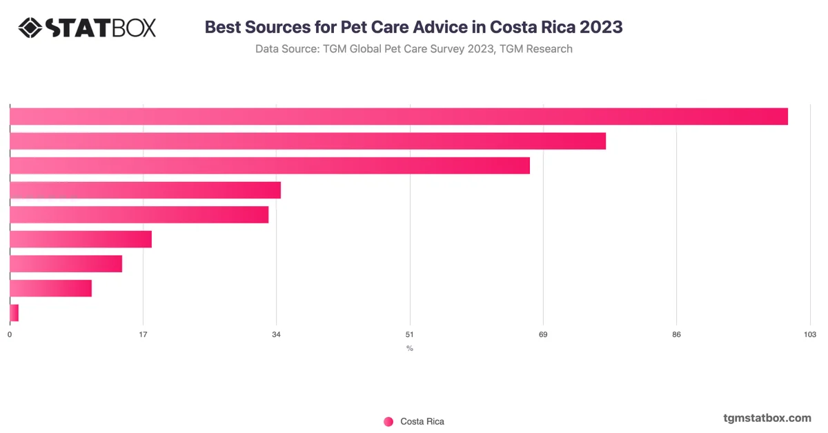 Best Sources for Pet Care Advice in Costa Rica 2023