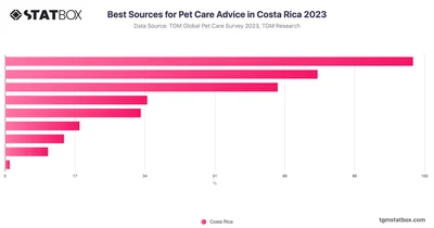 Best Sources for Pet Care Advice in Costa Rica 2023