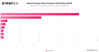 Most Common Pets Owned in Costa Rica 2023
