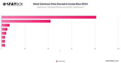 Most Common Pets Owned in Costa Rica 2023