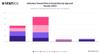 Attitudes Toward Pets in Costa Rica by Age and Gender 2023