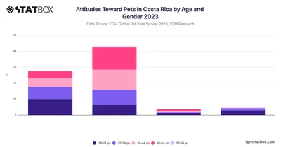 Attitudes Toward Pets in Costa Rica by Age and Gender 2023