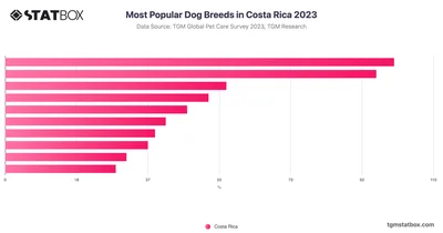 Most Popular Dog Breeds in Costa Rica 2023