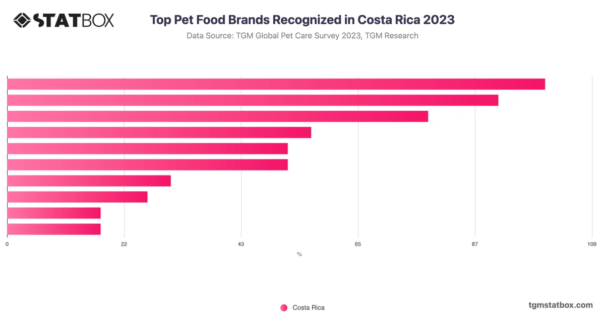 Top Pet Food Brands Recognized in Costa Rica 2023