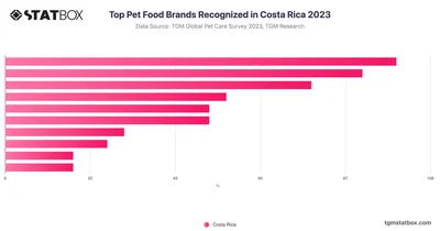 Top Pet Food Brands Recognized in Costa Rica 2023