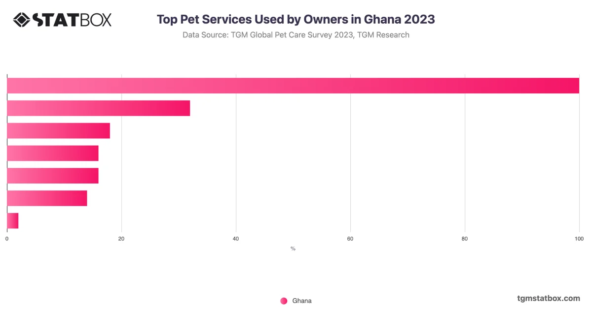 Top Pet Services Used by Owners in Ghana 2023