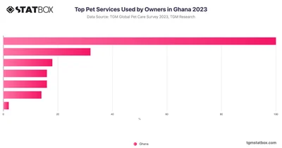 Top Pet Services Used by Owners in Ghana 2023