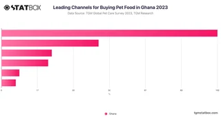 Leading Channels for Buying Pet Food in Ghana 2023