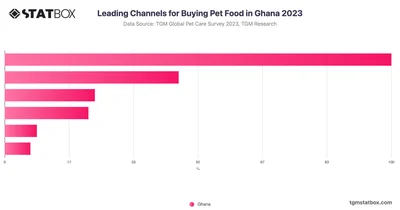 Leading Channels for Buying Pet Food in Ghana 2023