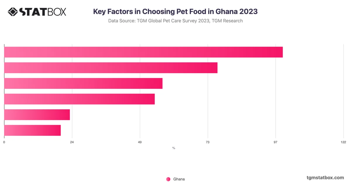 Key Factors in Choosing Pet Food in Ghana 2023