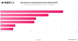 Key Factors in Choosing Pet Food in Ghana 2023