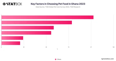 Key Factors in Choosing Pet Food in Ghana 2023