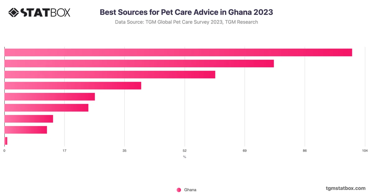 Best Sources for Pet Care Advice in Ghana 2023