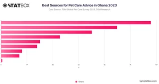 Best Sources for Pet Care Advice in Ghana 2023
