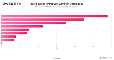 Best Sources for Pet Care Advice in Ghana 2023
